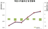 채권강세, 캐리성+9-4등 대차콜+외인매수