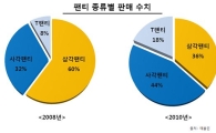사각팬티 입는 여자 늘었다