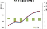 [채권왈가왈부] 관심은 이미 금리인상후