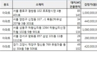 [알짜경매] 신정 우성아파트 최저가 2억8160만원