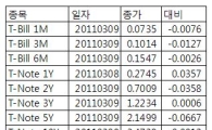 [표] 미 채권 수익률