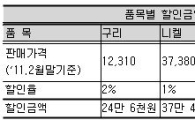 정부, 비철금속 1∼2% 싸게 방출...구리 t당 25만원↓