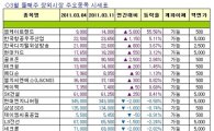 [주간장외시황]엠케이트렌드, 2주 연속 최고 상승률 기록