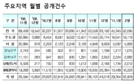 2월 아파트 매매가·거래량 '꿈틀'..강남·재건축은 '침체'