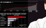 '석유판'의 메이저리거 손잡고 12억배럴 홈런 
