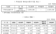 BS금융지주, 유가증권시장 상장예비심사 청구서 제출
