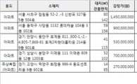 [알짜경매]사당 롯데캐슬 155.6㎡ 최저가 5억7600만원