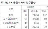 LH아파트, 7만8천가구 '집들이'..11.5% 감소