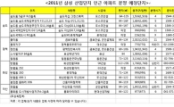 삼성 특수에 신난 송도, 부동산 시장 '활기'