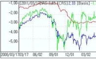 IRS↑ 증시반등 급락되돌림..CRS하락후보합 개입성롤