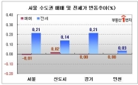"재건축 매수세 꺾이더니"..서울 매매가 20주만에 ↓