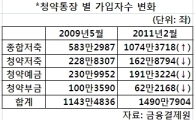 [부동산 길라잡이]사회초년생 C씨, 청약종합저축 1순위 되면?