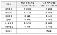 에어부산, 김포-제주 노선 주13회 정기 운항