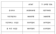 美 AT&T, T-모바일 인수 "독과점 문제? 치열한 경쟁 계속될 것"