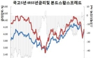 IRS베어스팁 비디시..본드스왑5년 7일만정상