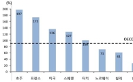 "농산물·원자재 수입물가 상승의 70%, 물가상승 주범" <삼성硏>