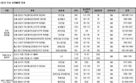 올 2분기 전국 총 7만4961가구 분양