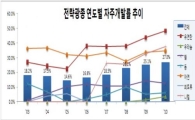 지난해 리튬·희토류 자주개발률 8.5%...목표대비 3%p↑