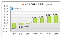 '한 풀 꺾였나'..수도권 전셋값 상승세 주춤