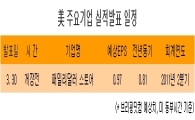 [표] 美 주요기업 실적발표 일정