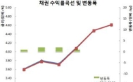 채권베어플랫, 20년물응찰 사상최고