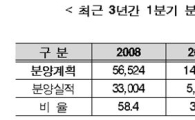 신규분양의 침몰...작년의 반토막도 안돼