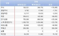 [펀드동향]국내주식펀드 8일째 순유출