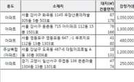 [알짜경매] 화곡동 우장산롯데캐슬 최저가 6억7200만원