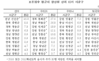 [2011수능분석]‘기숙형고의 힘? 시골학교 성적 향상 두드러져’