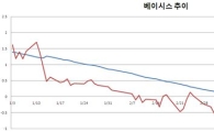 '선물 고평가 진입' PR매수 이제 시작일수도