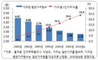 서울 넷 중 하나는 '나홀로 가구'..30년만에 10배 증가 