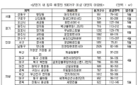 전셋집, 입주 앞둔 대단지 아파트에서 찾아볼까?