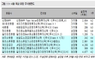 펀드 수익률 편차 확대.. '선택은 신중히'