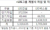LIG건설 차입ㆍ지급보증 1조3000억 넘어