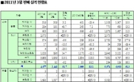 '부활찬가' 쌍용차, 3년만에 月판매 1만대 돌파