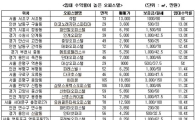 [고침]여전히 뜨거운 오피스텔 시장..'수익률' 높은 단지는? 