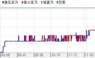 채권불스팁 물가예상하회..바이백종목 9-1 강세견인