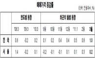 3월 집값 0.1%↑.. '정책'보다는 '지방' 호재 영향