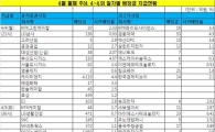 4월 둘째주, 총156사 배당금 4.6조원 지급··SKT '배당킹'