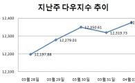 [주간뉴욕전망] 연고점, 시간의 문제