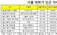 대학가에는 소형만?, 역세권 등에 업은 ‘중대형’ 등장