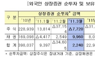 3월 外人 주식투자,“사실상 순매수”··채권 순매수 지속