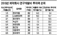 제약사, 장사와 연구는 '별개 문제'