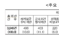청소용역 88.2 % 노동관계법 위반·· 1곳 당 4개 법 어겨