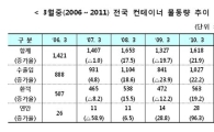 컨테이너 물동량, 1년 연속 월 최고실적 달성