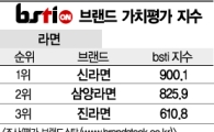 [그래픽뉴스]신라면, 라면 브랜드 1위