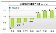 봄 이사철 수요 마무리..전세가 상승폭 줄어