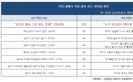 女성차별 발언 1위 “누구 꼬시려고 예쁘게 입었어” 