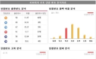 <436회 로또당첨번호> 9, 14, 20, 22, 33, 34 보너스번호 28 