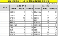 4월 3주, 상장사 배당금 3.9조원 푼다..외환銀 5482억원